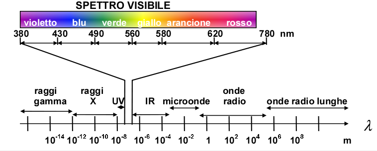 Spettro elettromagnetico radiazioni ionizzanti Wikimedia Commons